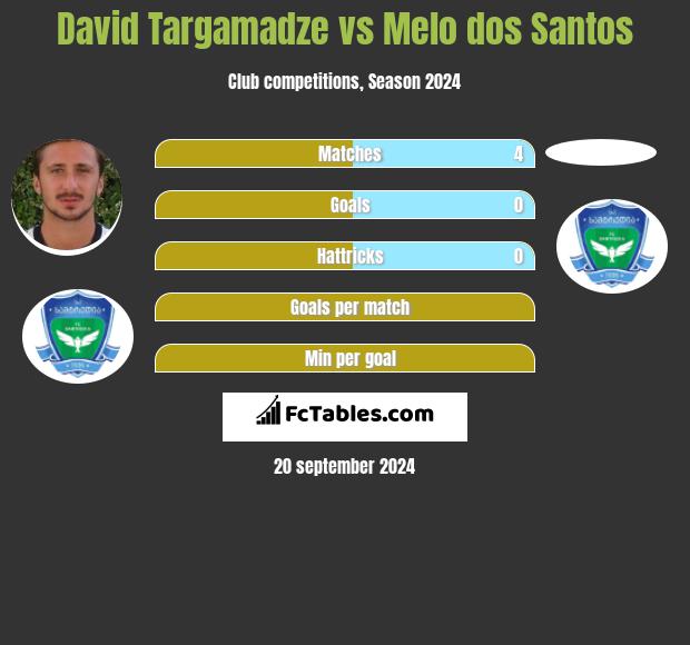 David Targamadze vs Melo dos Santos h2h player stats