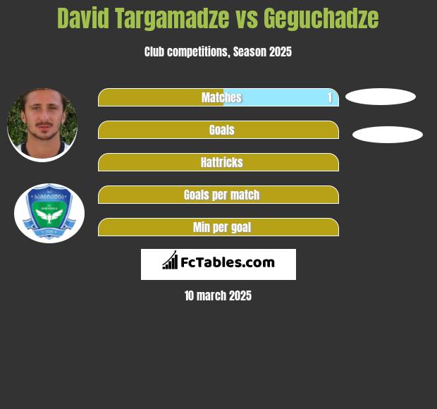 David Targamadze vs Geguchadze h2h player stats