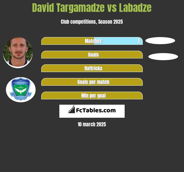 David Targamadze vs Labadze h2h player stats