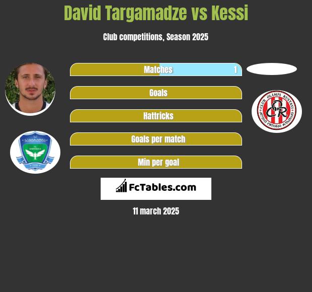 David Targamadze vs Kessi h2h player stats