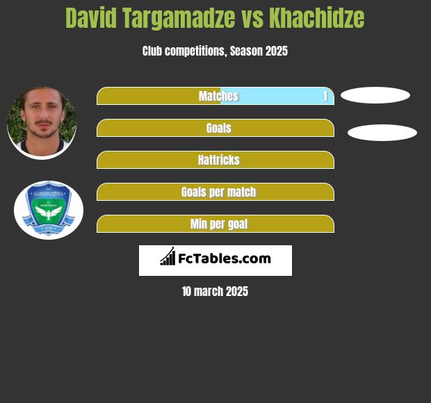 David Targamadze vs Khachidze h2h player stats