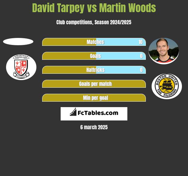 David Tarpey vs Martin Woods h2h player stats