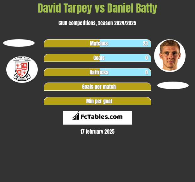 David Tarpey vs Daniel Batty h2h player stats