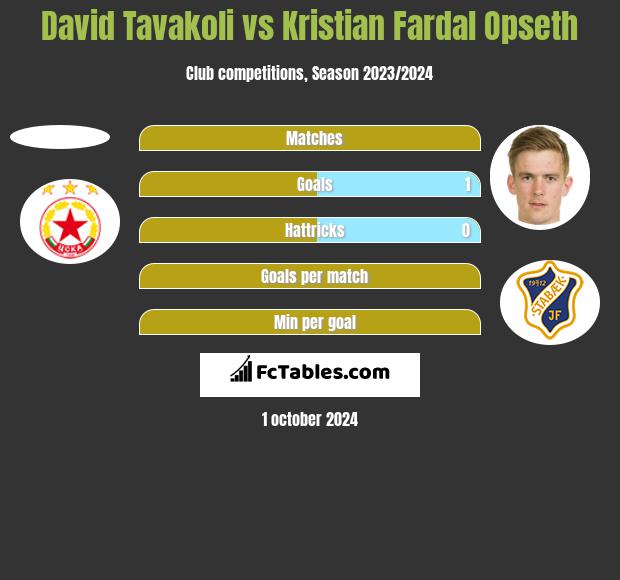 David Tavakoli vs Kristian Fardal Opseth h2h player stats