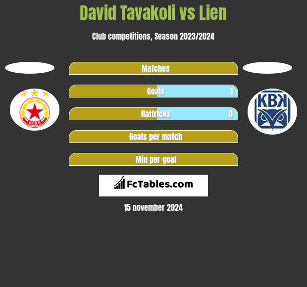 David Tavakoli vs Lien h2h player stats