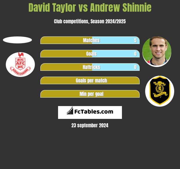 David Taylor vs Andrew Shinnie h2h player stats