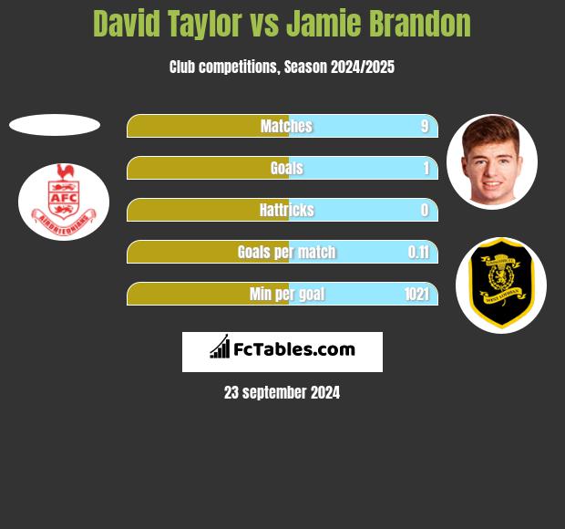 David Taylor vs Jamie Brandon h2h player stats