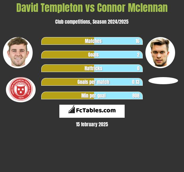 David Templeton vs Connor Mclennan h2h player stats