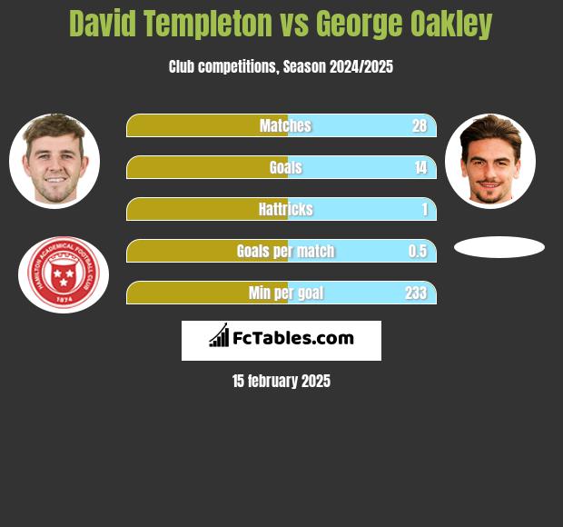 David Templeton vs George Oakley h2h player stats