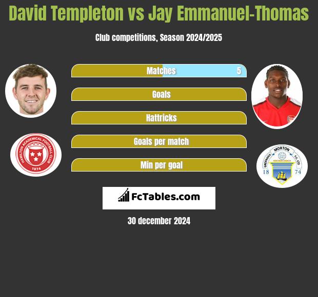 David Templeton vs Jay Emmanuel-Thomas h2h player stats