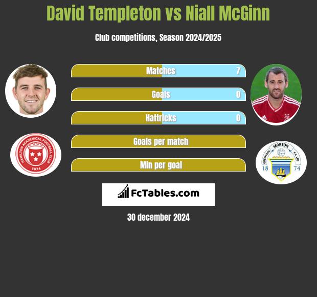 David Templeton vs Niall McGinn h2h player stats