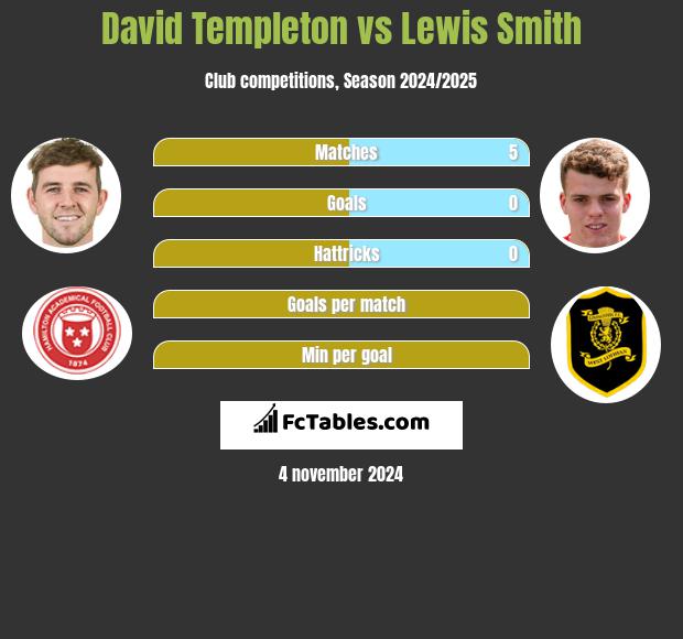 David Templeton vs Lewis Smith h2h player stats