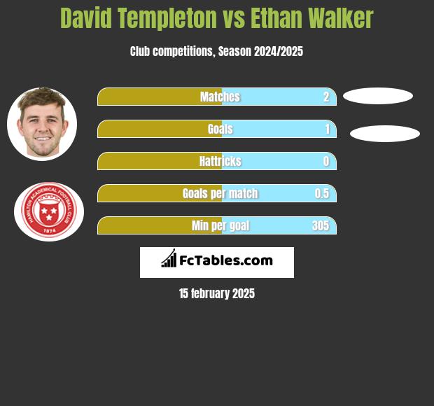 David Templeton vs Ethan Walker h2h player stats