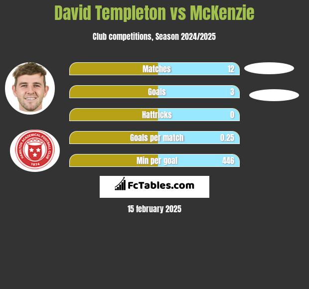 David Templeton vs McKenzie h2h player stats