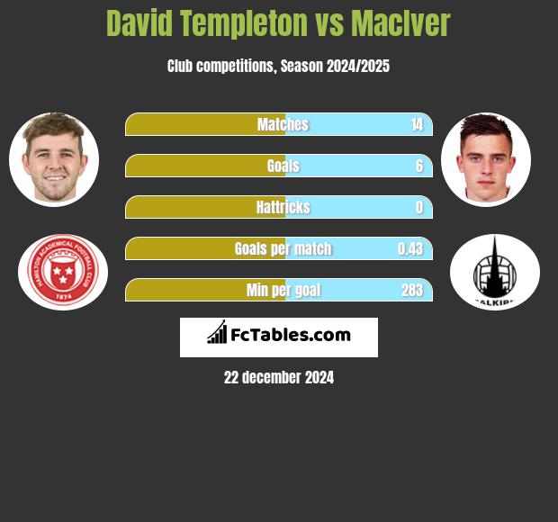 David Templeton vs MacIver h2h player stats