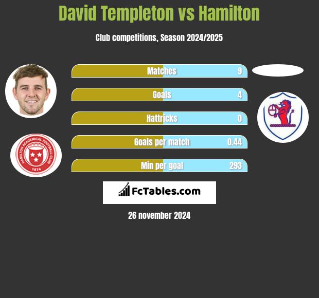 David Templeton vs Hamilton h2h player stats