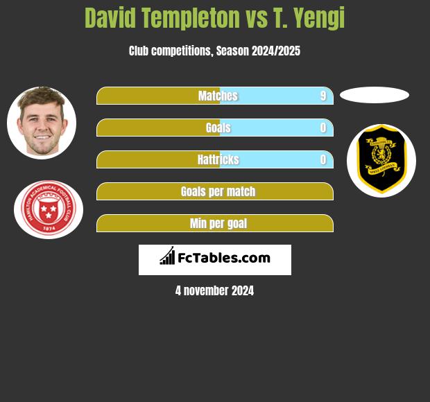 David Templeton vs T. Yengi h2h player stats