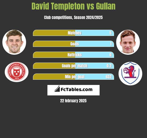 David Templeton vs Gullan h2h player stats