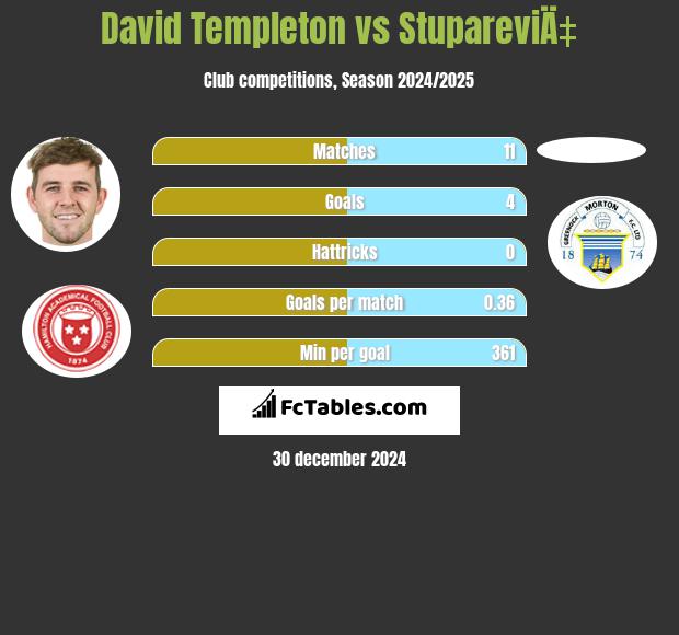 David Templeton vs StupareviÄ‡ h2h player stats