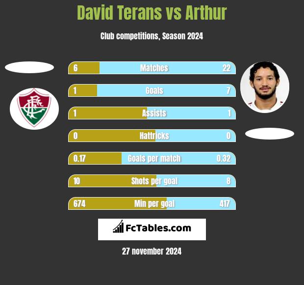 David Terans vs Arthur h2h player stats