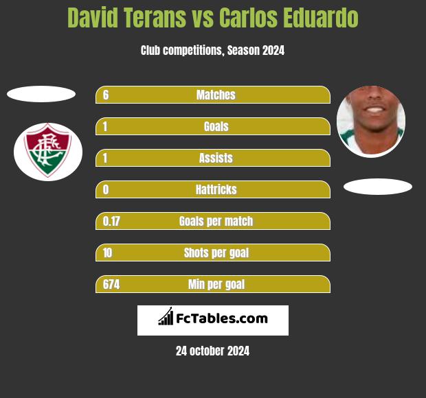 David Terans vs Carlos Eduardo h2h player stats