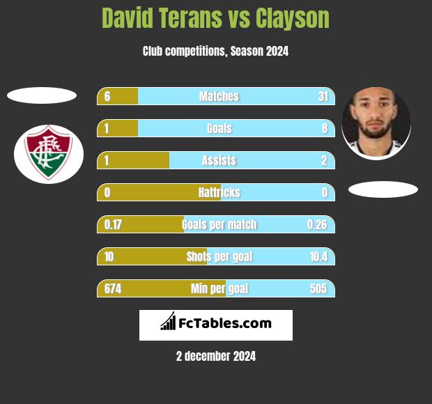 David Terans vs Clayson h2h player stats