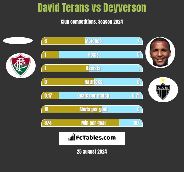 David Terans vs Deyverson h2h player stats