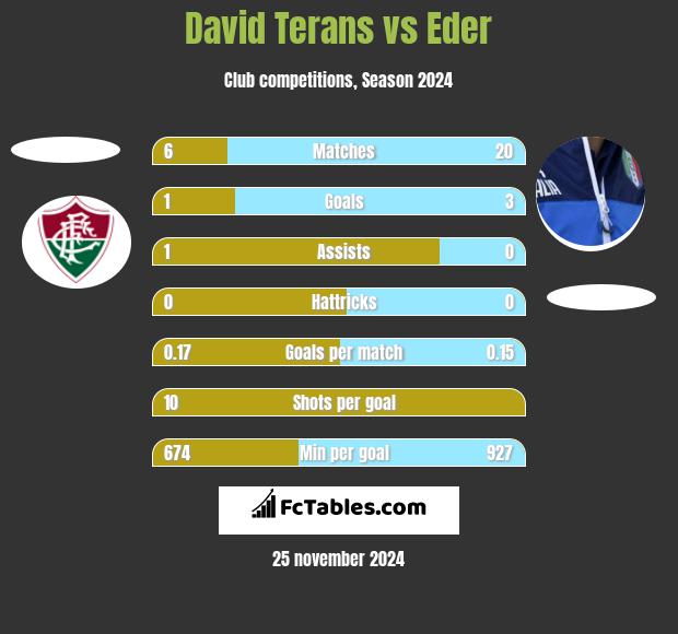 David Terans vs Eder h2h player stats