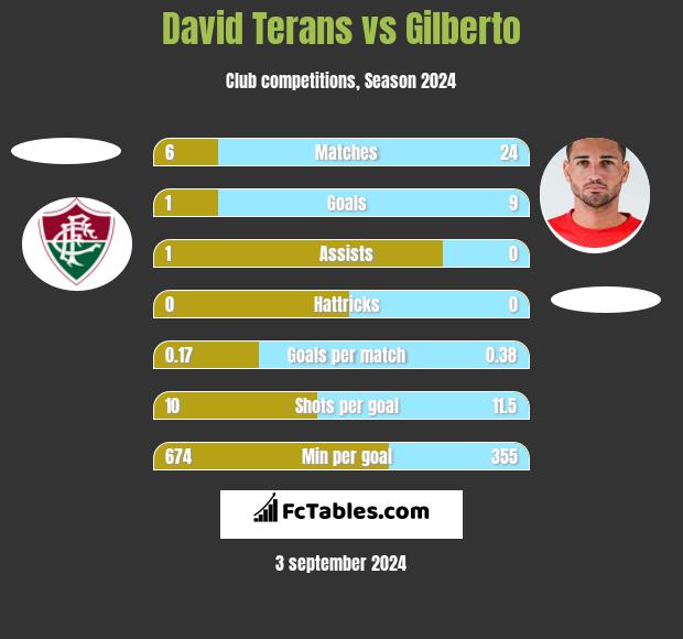 David Terans vs Gilberto h2h player stats