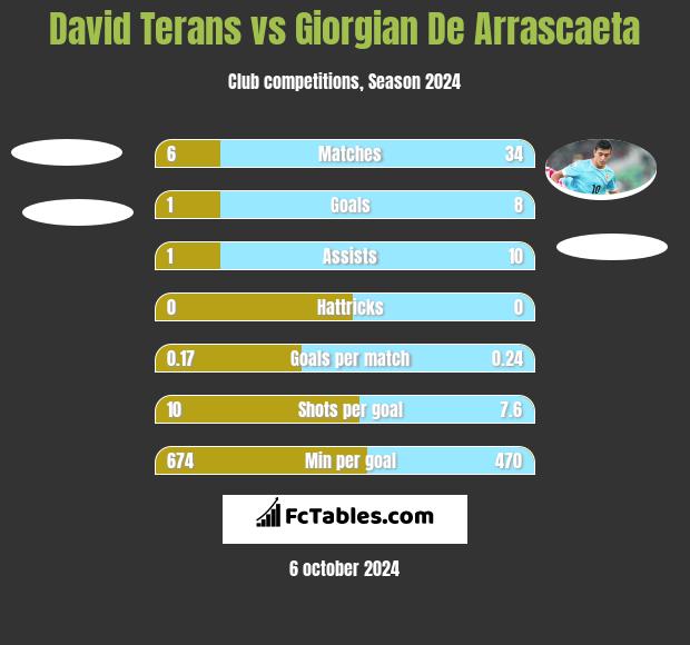 David Terans vs Giorgian De Arrascaeta h2h player stats