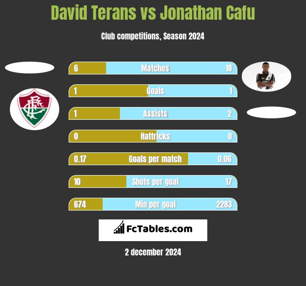 David Terans vs Jonathan Cafu h2h player stats