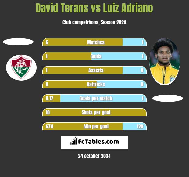 David Terans vs Luiz Adriano h2h player stats