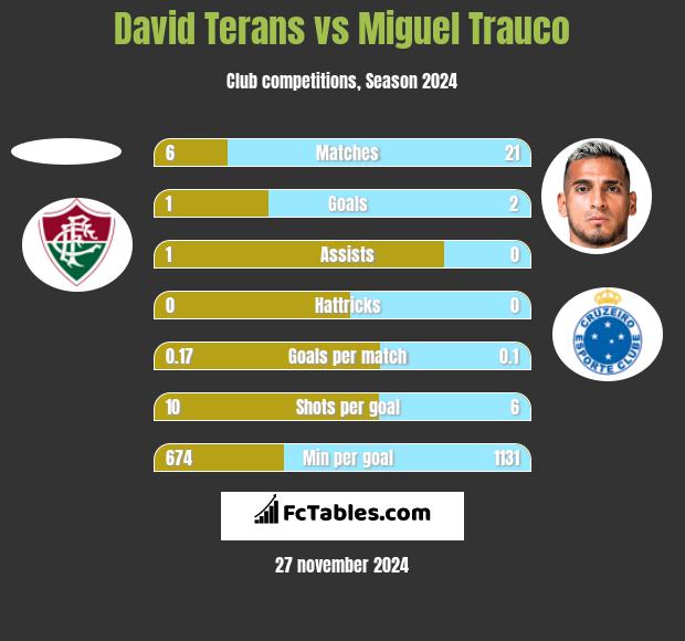 David Terans vs Miguel Trauco h2h player stats