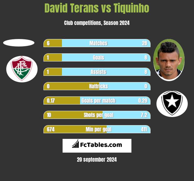 David Terans vs Tiquinho h2h player stats