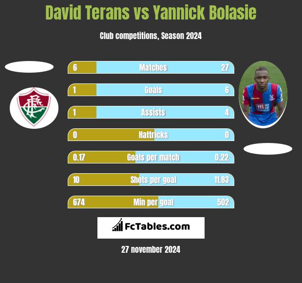 David Terans vs Yannick Bolasie h2h player stats