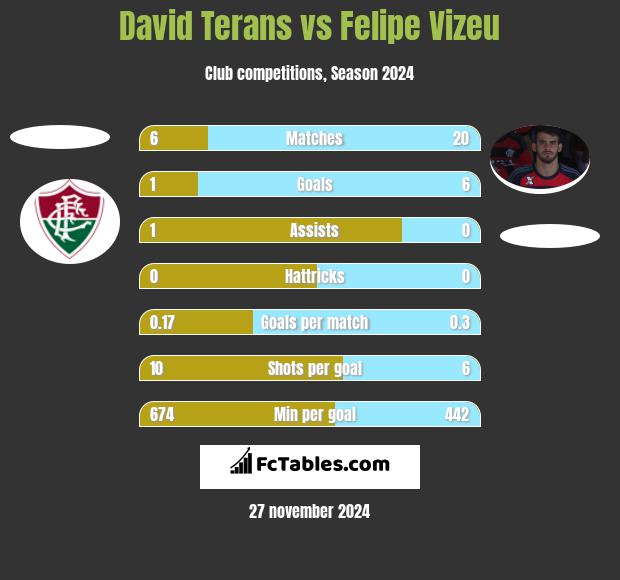 David Terans vs Felipe Vizeu h2h player stats