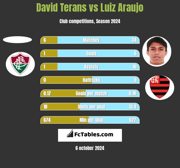 David Terans vs Luiz Araujo h2h player stats