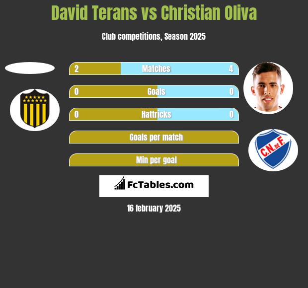 David Terans vs Christian Oliva h2h player stats