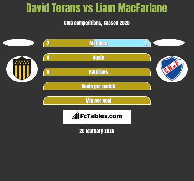 David Terans vs Liam MacFarlane h2h player stats