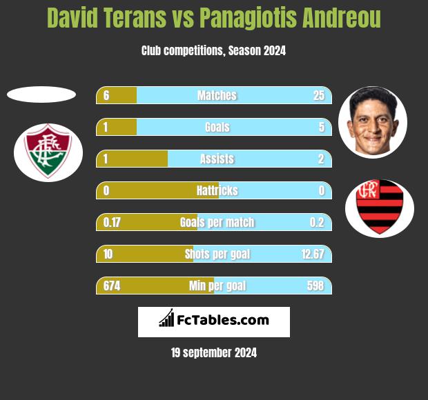 David Terans vs Panagiotis Andreou h2h player stats