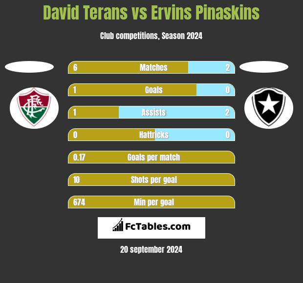 David Terans vs Ervins Pinaskins h2h player stats