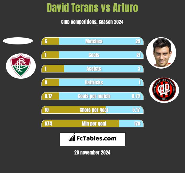 David Terans vs Arturo h2h player stats