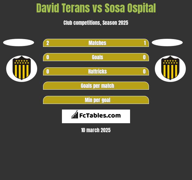 David Terans vs Sosa Ospital h2h player stats