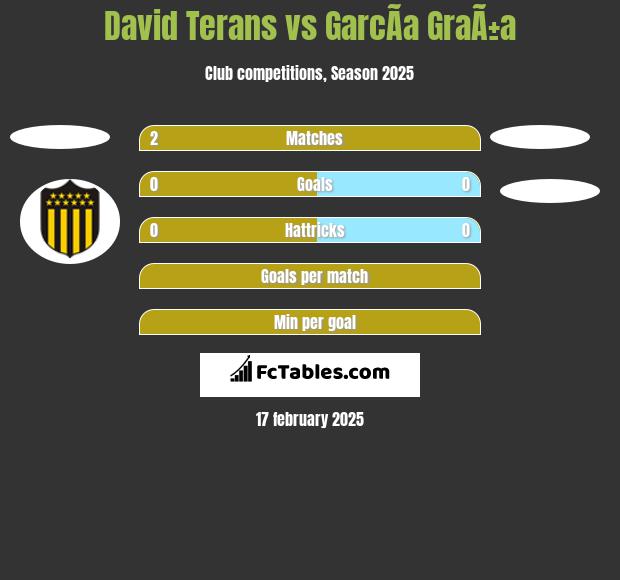 David Terans vs GarcÃ­a GraÃ±a h2h player stats