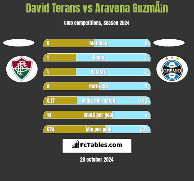 David Terans vs Aravena GuzmÃ¡n h2h player stats