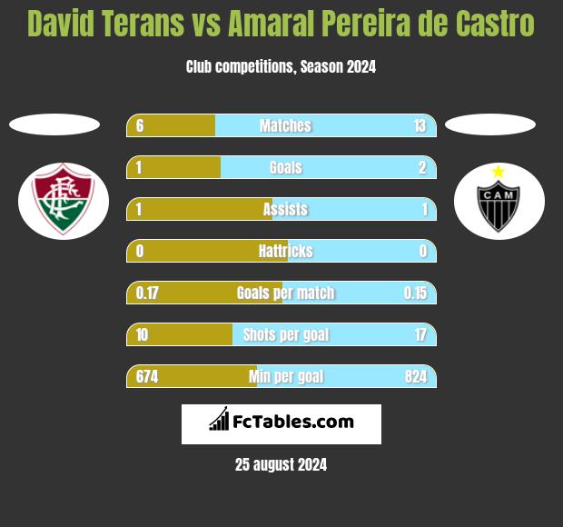 David Terans vs Amaral Pereira de Castro h2h player stats