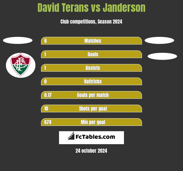 David Terans vs Janderson h2h player stats