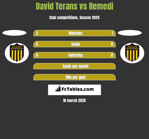 David Terans vs Remedi h2h player stats