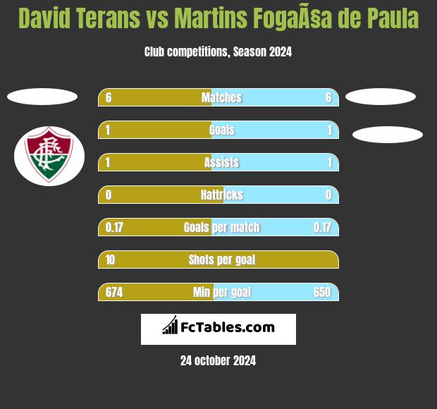 David Terans vs Martins FogaÃ§a de Paula h2h player stats