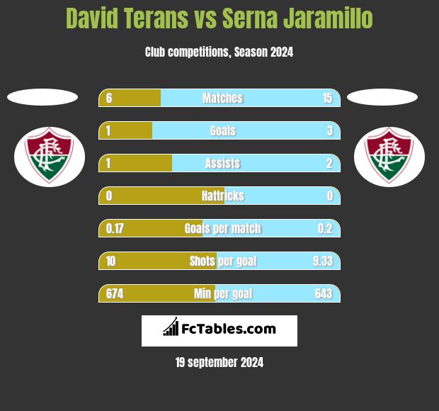 David Terans vs Serna Jaramillo h2h player stats